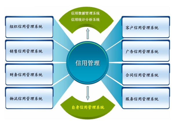 企业信用信息化管理功能介绍